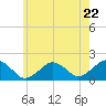 Tide chart for Muskeget Island, Nantucket Island, Massachusetts on 2024/05/22