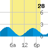 Tide chart for Muskeget Island, Nantucket Island, Massachusetts on 2024/05/28