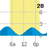 Tide chart for Muskeget Island, Massachusetts on 2024/05/28