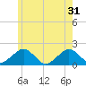 Tide chart for Muskeget Island, Nantucket Island, Massachusetts on 2024/05/31