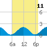 Tide chart for Muskeget Island, Massachusetts on 2025/04/11