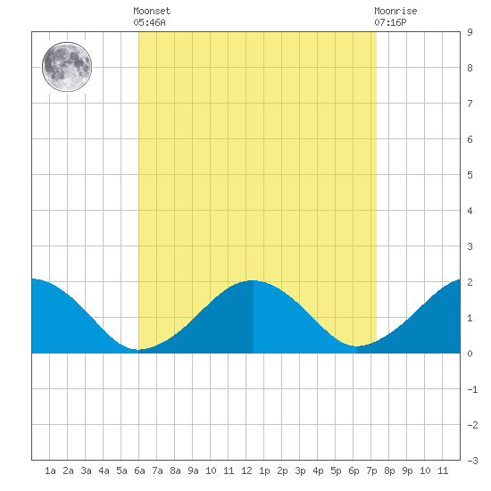 Tide chart for Muskeget Island on 2025/04/12