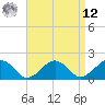 Tide chart for Muskeget Island, Massachusetts on 2025/04/12