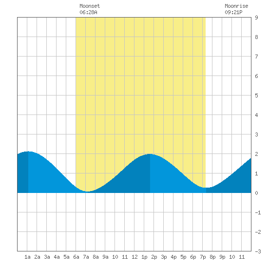 Tide chart for Muskeget Island on 2025/04/14
