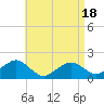 Tide chart for Muskeget Island, Massachusetts on 2025/04/18