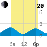 Tide chart for Muskeget Island, Massachusetts on 2025/04/20