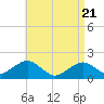 Tide chart for Muskeget Island, Massachusetts on 2025/04/21