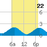 Tide chart for Muskeget Island, Massachusetts on 2025/04/22