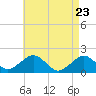 Tide chart for Muskeget Island, Massachusetts on 2025/04/23