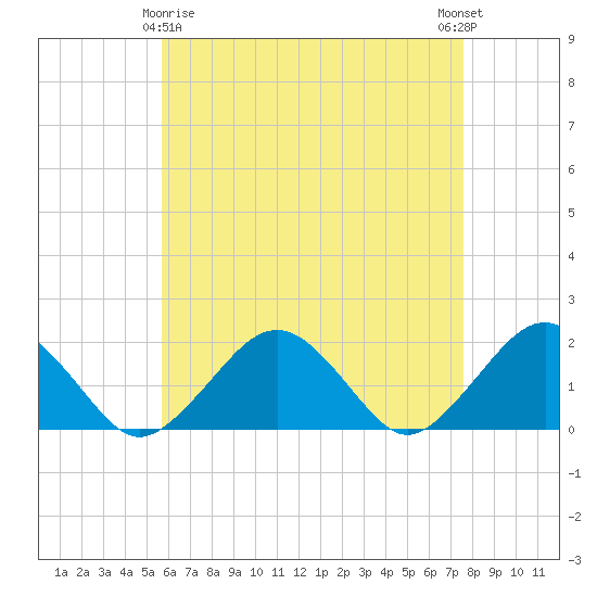 Tide chart for Muskeget Island on 2025/04/26