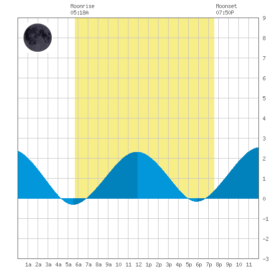 Tide chart for Muskeget Island on 2025/04/27
