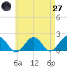 Tide chart for Muskeget Island, Massachusetts on 2025/04/27