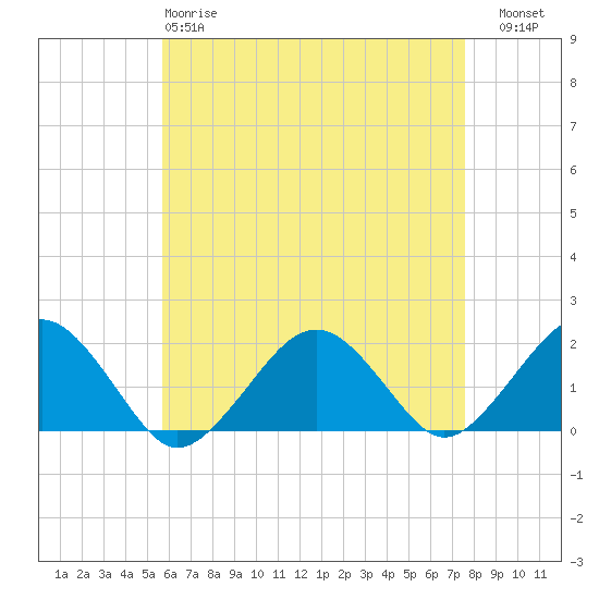 Tide chart for Muskeget Island on 2025/04/28