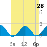 Tide chart for Muskeget Island, Massachusetts on 2025/04/28
