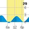 Tide chart for Muskeget Island, Massachusetts on 2025/04/29