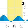 Tide chart for Muskeget Island, Massachusetts on 2025/04/2