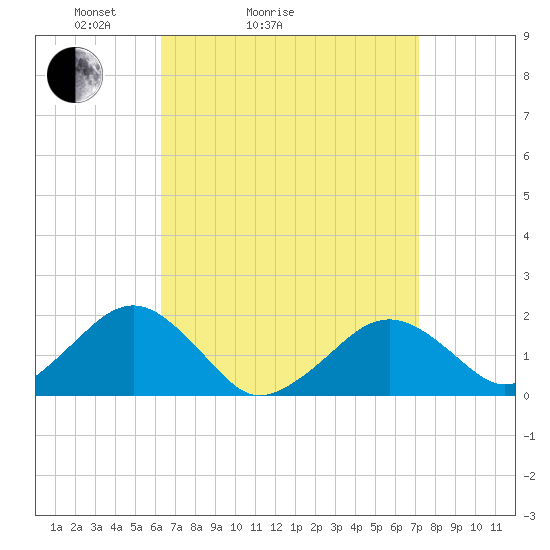 Tide chart for Muskeget Island on 2025/04/04
