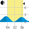 Tide chart for Muskeget Island, Massachusetts on 2025/04/4