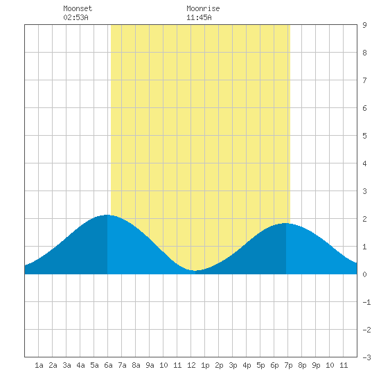 Tide chart for Muskeget Island on 2025/04/05