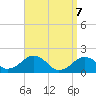 Tide chart for Muskeget Island, Massachusetts on 2025/04/7