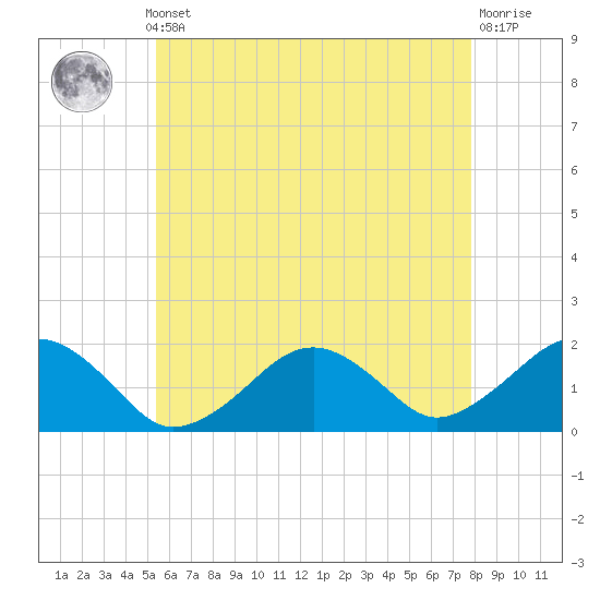 Tide chart for Muskeget Island on 2025/05/12