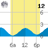 Tide chart for Muskeget Island, Massachusetts on 2025/05/12