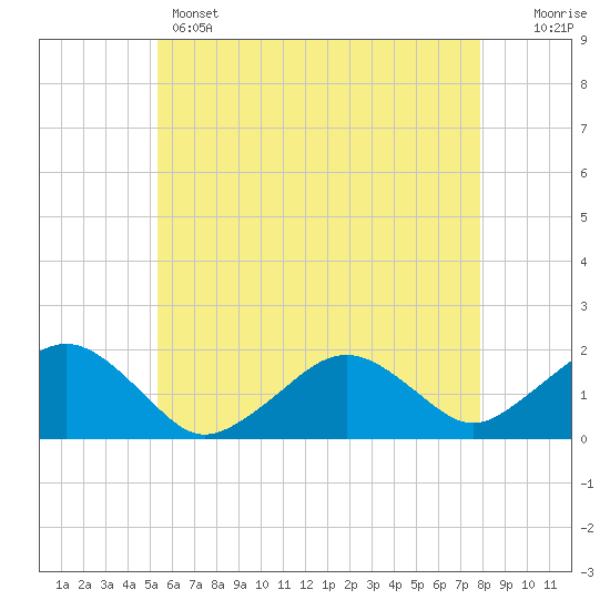 Tide chart for Muskeget Island on 2025/05/14