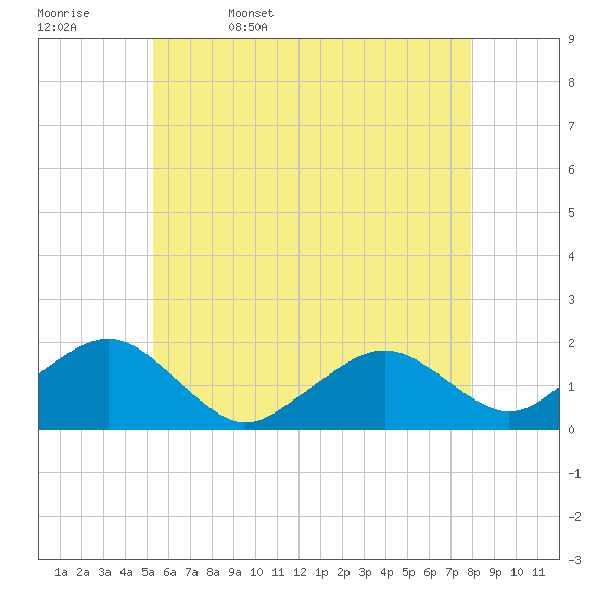 Tide chart for Muskeget Island on 2025/05/17