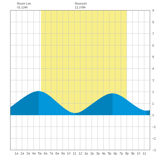 Tide chart for Muskeget Island on 2025/05/19