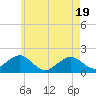 Tide chart for Muskeget Island, Massachusetts on 2025/05/19