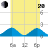 Tide chart for Muskeget Island, Massachusetts on 2025/05/20