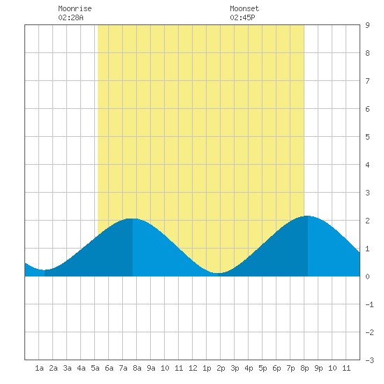 Tide chart for Muskeget Island on 2025/05/22