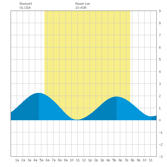 Tide chart for Muskeget Island on 2025/05/03