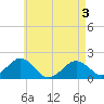 Tide chart for Muskeget Island, Massachusetts on 2025/05/3