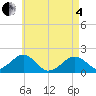 Tide chart for Muskeget Island, Massachusetts on 2025/05/4