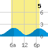 Tide chart for Muskeget Island, Massachusetts on 2025/05/5