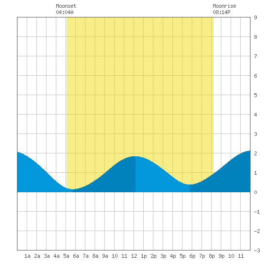 Tide chart for Muskeget Island on 2025/06/10