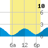 Tide chart for Muskeget Island, Massachusetts on 2025/06/10