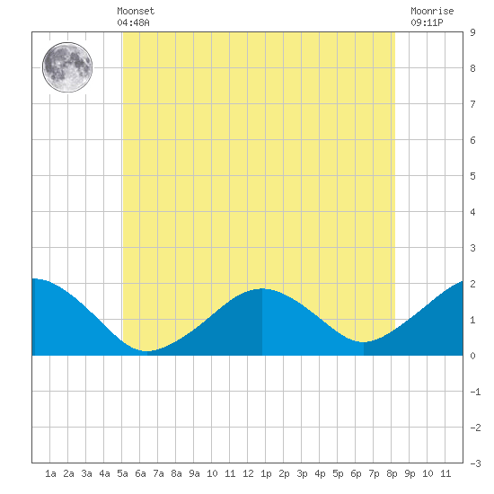 Tide chart for Muskeget Island on 2025/06/11