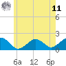 Tide chart for Muskeget Island, Massachusetts on 2025/06/11
