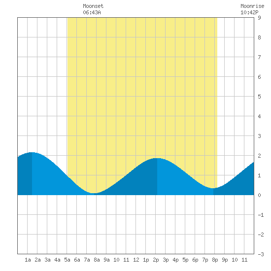 Tide chart for Muskeget Island on 2025/06/13