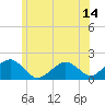 Tide chart for Muskeget Island, Massachusetts on 2025/06/14