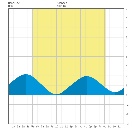 Tide chart for Muskeget Island on 2025/06/16