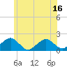 Tide chart for Muskeget Island, Massachusetts on 2025/06/16