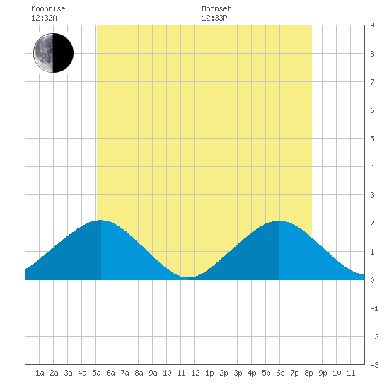 Tide chart for Muskeget Island on 2025/06/18
