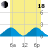 Tide chart for Muskeget Island, Massachusetts on 2025/06/18