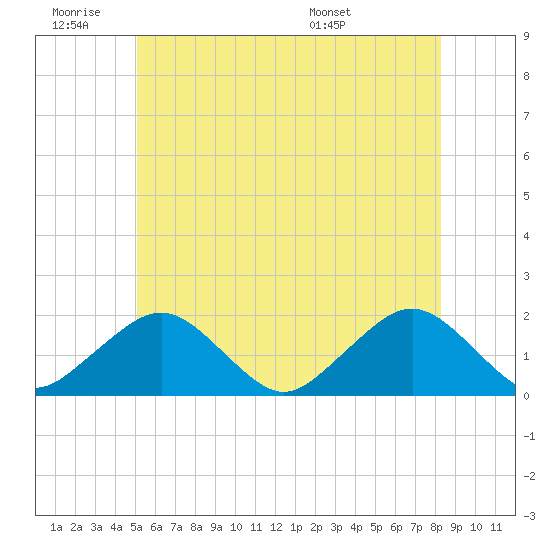 Tide chart for Muskeget Island on 2025/06/19