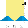 Tide chart for Muskeget Island, Massachusetts on 2025/06/19