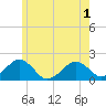 Tide chart for Muskeget Island, Massachusetts on 2025/06/1