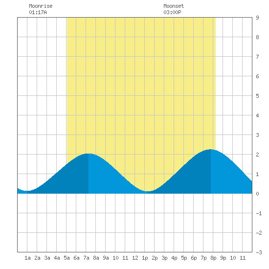 Tide chart for Muskeget Island on 2025/06/20